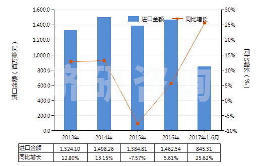 2013-2017年6月中國(guó)其他初級(jí)形狀的丙烯酸聚合物(HS39069090)進(jìn)口總額及增速統(tǒng)計(jì)